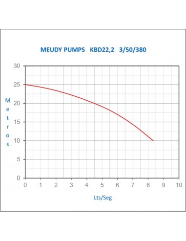 Motobomba Meudy sumergible lodos 2'' 3HP